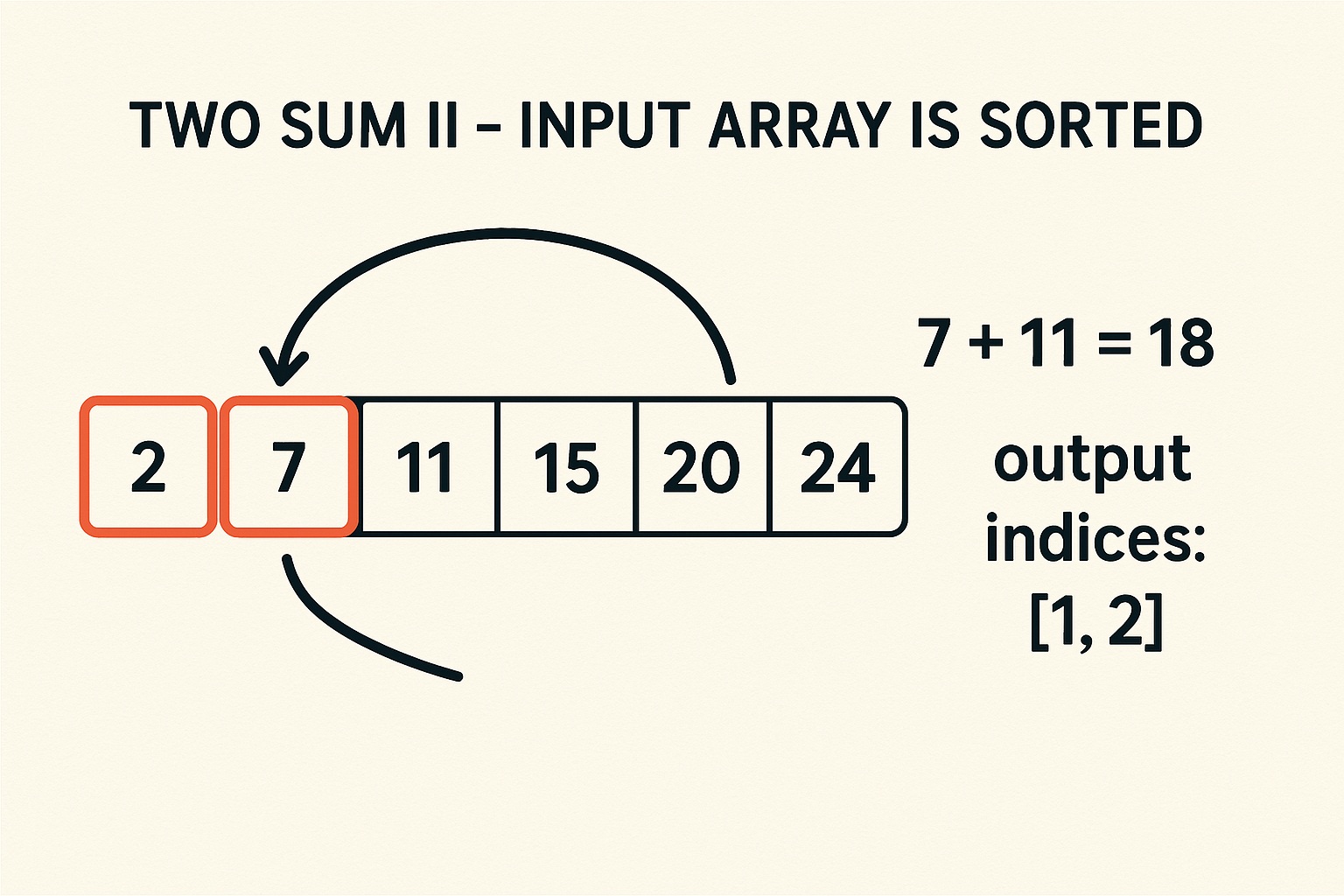 🚀 حل سوال "Two Sum II - Input Array Is Sorted" از LeetCode با تحلیل کامل! 🔍